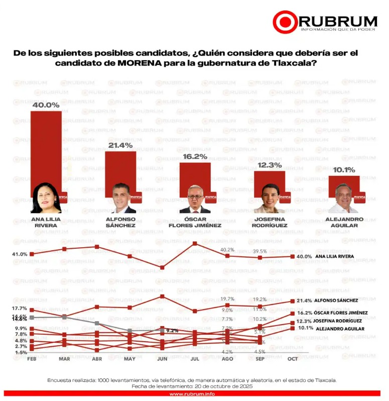 Crece Óscar Flores en las preferencias electorales rumbo al 2027